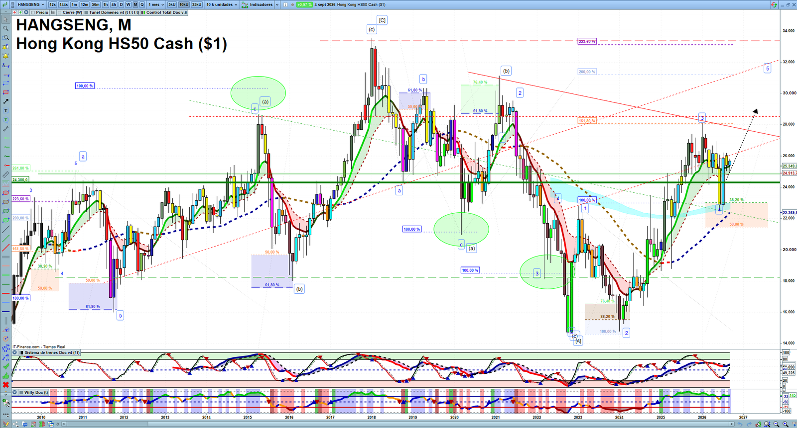 Hang Seng monthly technical analysis chart with trend structure, support and resistance levels